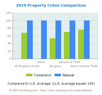 Connecticut Property Crime vs. National Comparison