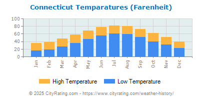 Connecticut Average Temperatures