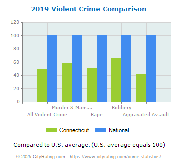 Connecticut Violent Crime vs. National Comparison