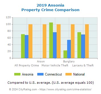 Ansonia Property Crime vs. State and National Comparison