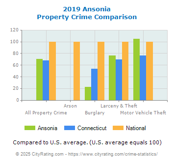 Ansonia Property Crime vs. State and National Comparison