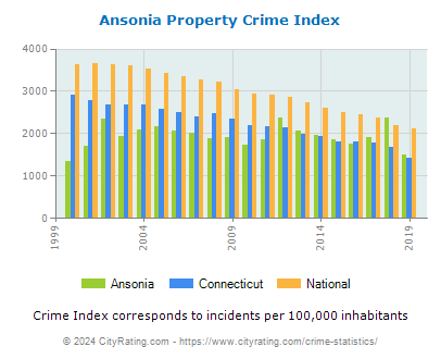Ansonia Property Crime vs. State and National Per Capita
