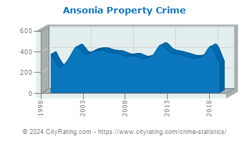 Ansonia Property Crime