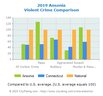 Ansonia Violent Crime vs. State and National Comparison