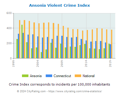 Ansonia Violent Crime vs. State and National Per Capita