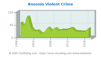 Ansonia Violent Crime