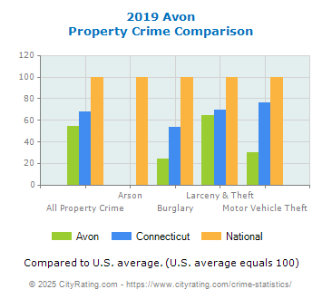 Avon Property Crime vs. State and National Comparison