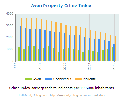 Avon Property Crime vs. State and National Per Capita