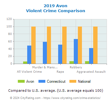 Avon Violent Crime vs. State and National Comparison