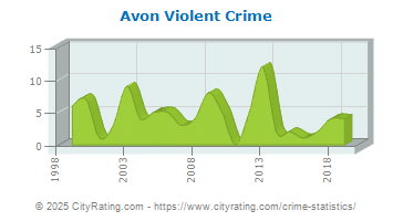 Avon Violent Crime