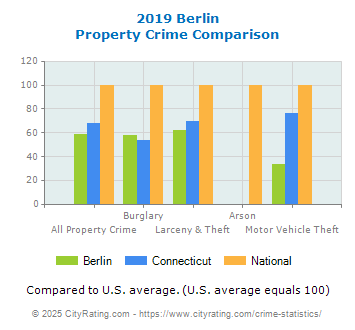 Berlin Property Crime vs. State and National Comparison