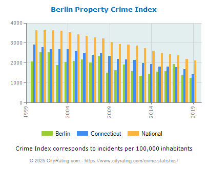 Berlin Property Crime vs. State and National Per Capita