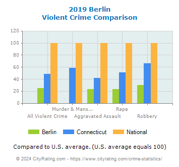 Berlin Violent Crime vs. State and National Comparison