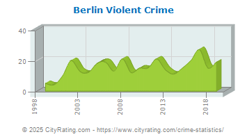 Berlin Violent Crime