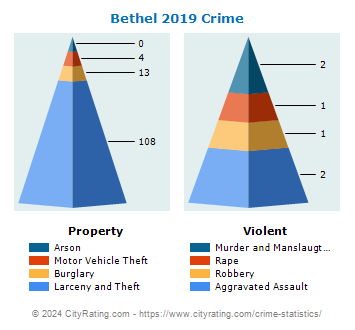 Bethel Crime 2019