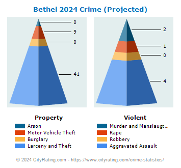 Bethel Crime 2024