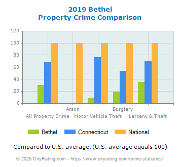 Bethel Property Crime vs. State and National Comparison