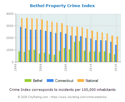 Bethel Property Crime vs. State and National Per Capita