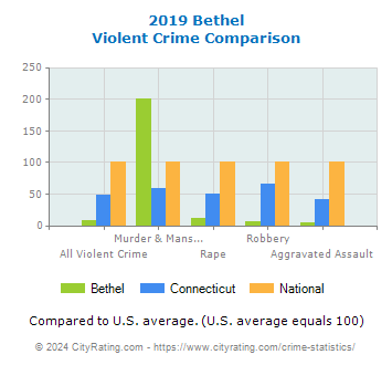 Bethel Violent Crime vs. State and National Comparison