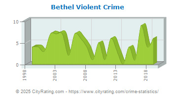 Bethel Violent Crime