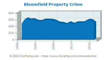 Bloomfield Property Crime