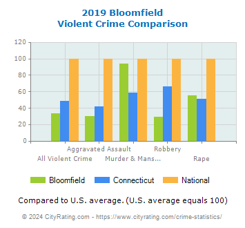Bloomfield Violent Crime vs. State and National Comparison