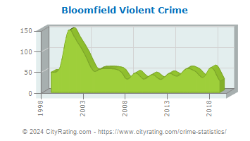 Bloomfield Violent Crime
