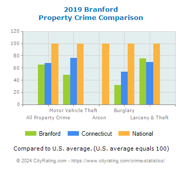 Branford Property Crime vs. State and National Comparison