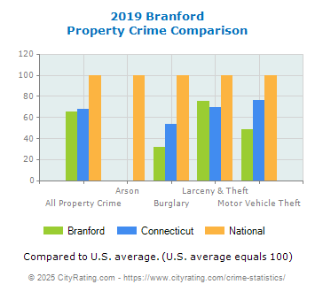 Branford Property Crime vs. State and National Comparison