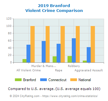 Branford Violent Crime vs. State and National Comparison