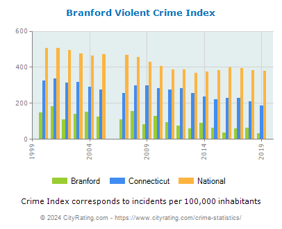Branford Violent Crime vs. State and National Per Capita