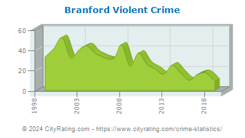 Branford Violent Crime