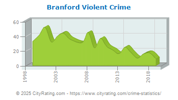 Branford Violent Crime