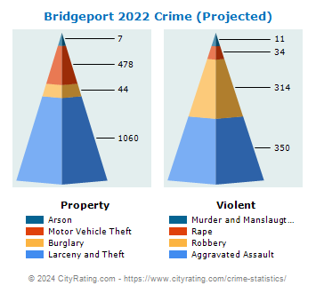 Bridgeport Crime 2022