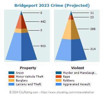 Bridgeport Crime 2023