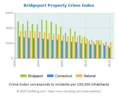 Bridgeport Property Crime vs. State and National Per Capita