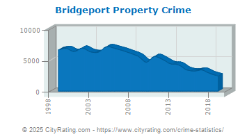 Bridgeport Property Crime