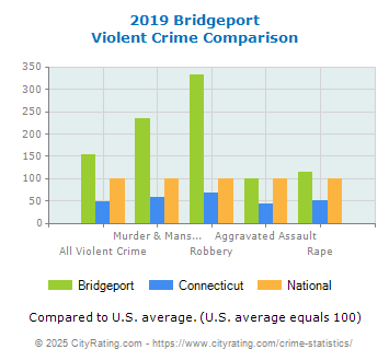 Bridgeport Violent Crime vs. State and National Comparison