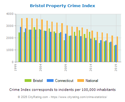 Bristol Property Crime vs. State and National Per Capita