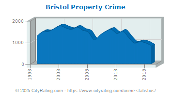 Bristol Property Crime