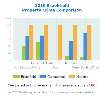 Brookfield Property Crime vs. State and National Comparison