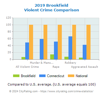 Brookfield Violent Crime vs. State and National Comparison