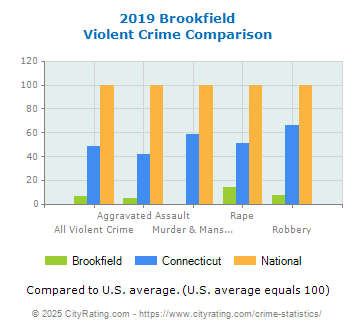 Brookfield Violent Crime vs. State and National Comparison