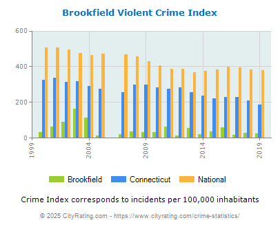 Brookfield Violent Crime vs. State and National Per Capita