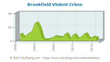Brookfield Violent Crime
