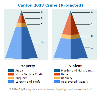 Canton Crime 2023