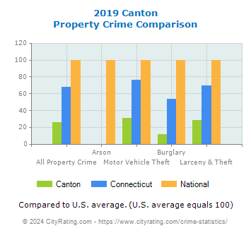 Canton Property Crime vs. State and National Comparison