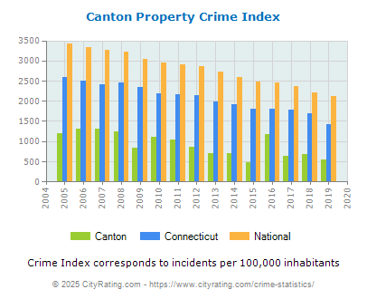 Canton Property Crime vs. State and National Per Capita