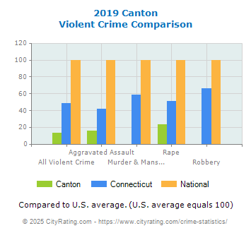 Canton Violent Crime vs. State and National Comparison