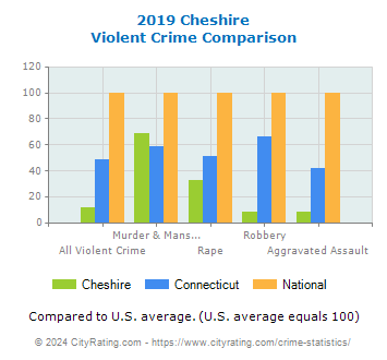 Cheshire Violent Crime vs. State and National Comparison